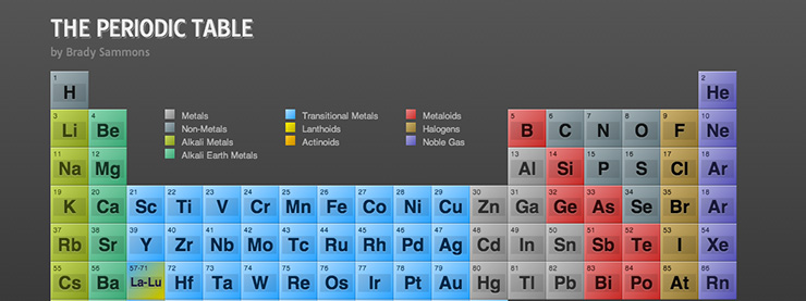 Periodic Table of Ements